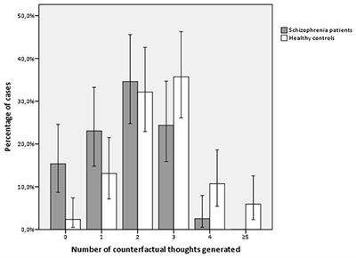 Symptomatic Remission and Counterfactual Reasoning in Schizophrenia